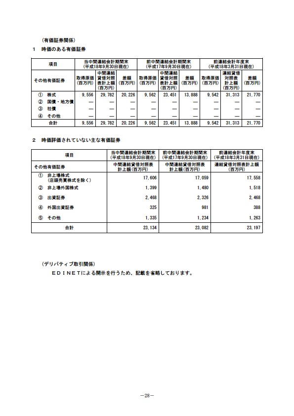 平成19年3月期 中間決算要旨　【注記事項】有価証券関係／デリバティブ取引関係