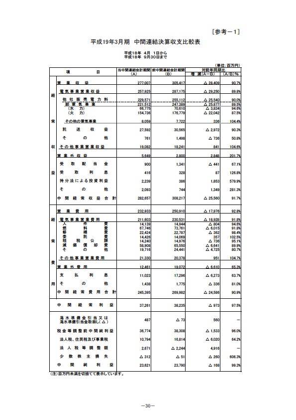 平成19年3月期 中間決算要旨　連結収支比較表〔参考1〕