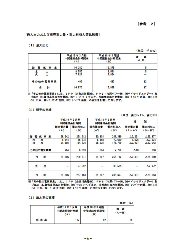 平成19年3月期 中間決算要旨　最大出力および販売電力量・電力料収入等比較表〔参考2〕