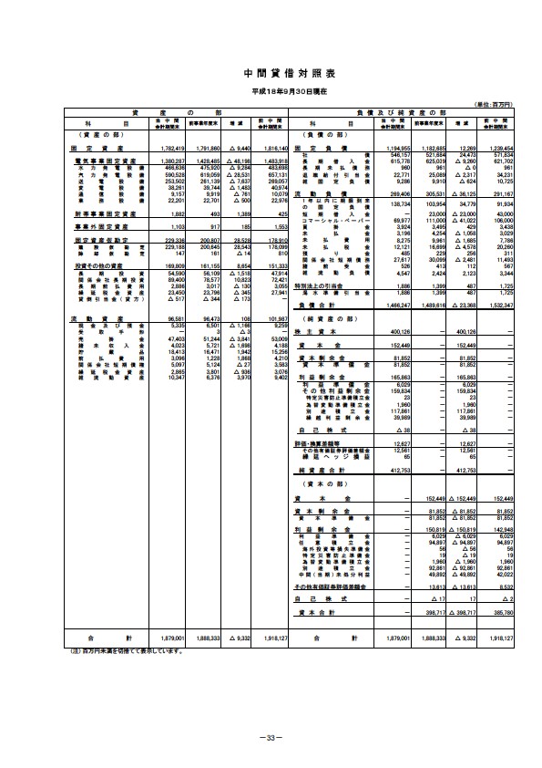 平成19年3月期 中間決算要旨　中間貸借対照表