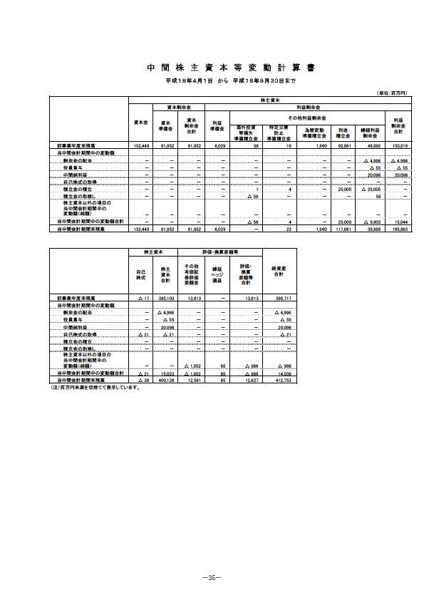 平成19年3月期 中間決算要旨　中間株主資本等変動計算書