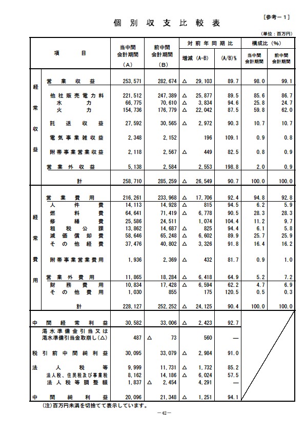 平成19年3月期 中間決算要旨　　個別収支比較表〔参考1〕