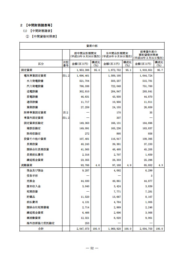 平成16年度半期報告書 P55