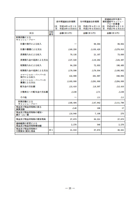 平成17年度半期報告書 P28