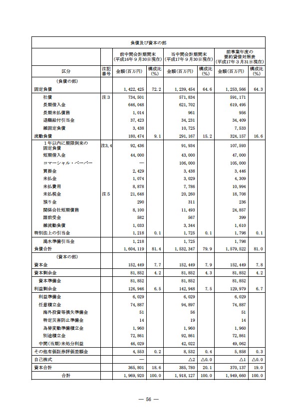 平成17年度半期報告書 P59