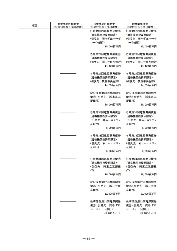 平成17年度半期報告書 P72