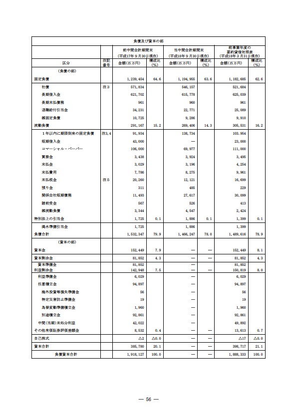 平成18年度　半期報告書 P59