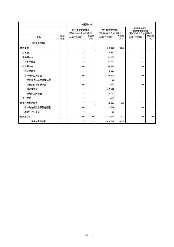 平成18年度　半期報告書 P60