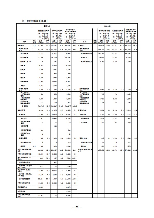 平成18年度　半期報告書 P61