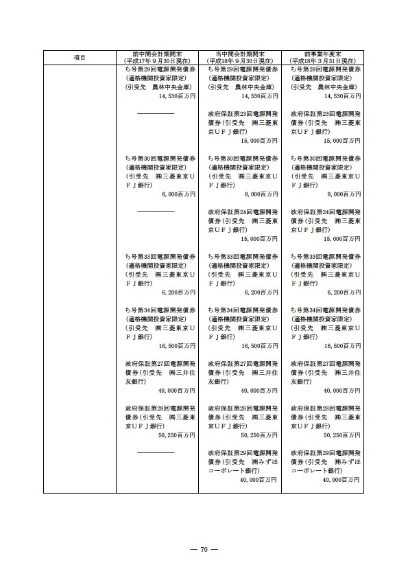 平成18年度　半期報告書 P73