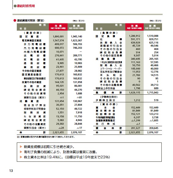 第53期（平成16年度）　事業報告書 P14