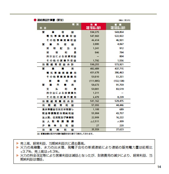 第53期（平成16年度）　事業報告書 P15