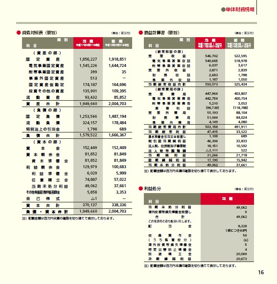 第53期（平成16年度）　事業報告書 P17