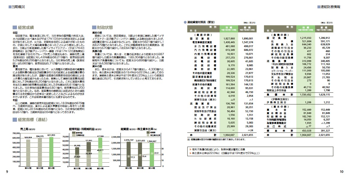 第54期（平成17年度）　事業報告書 P6