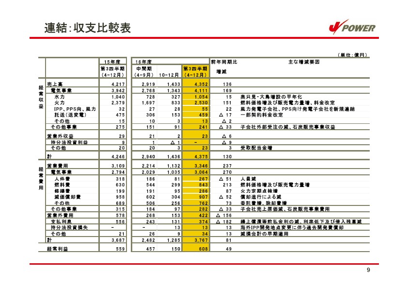 平成17年3月期 第3四半期　業績説明資料 P10