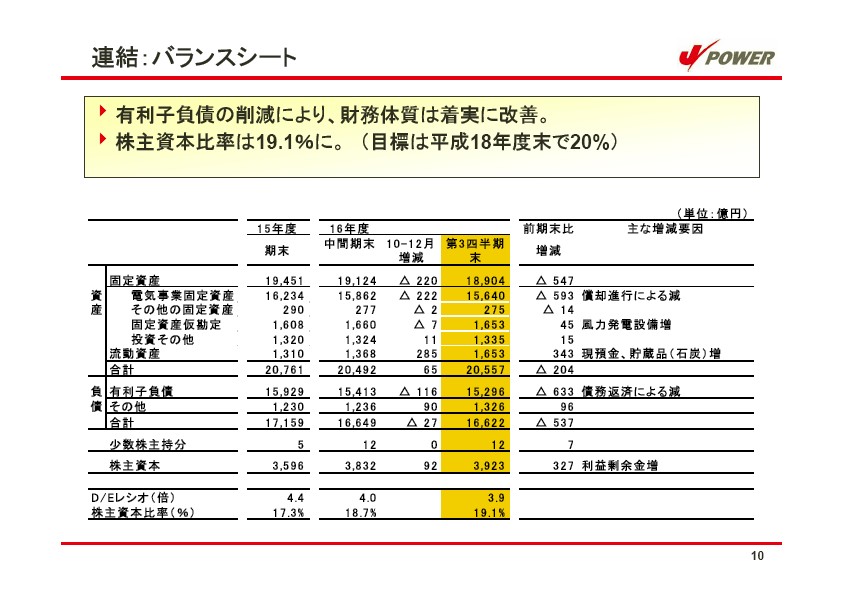 平成17年3月期 第3四半期　業績説明資料 P11