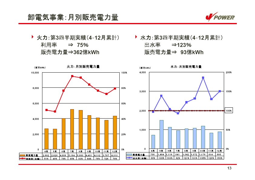 平成17年3月期 第3四半期　業績説明資料 P14