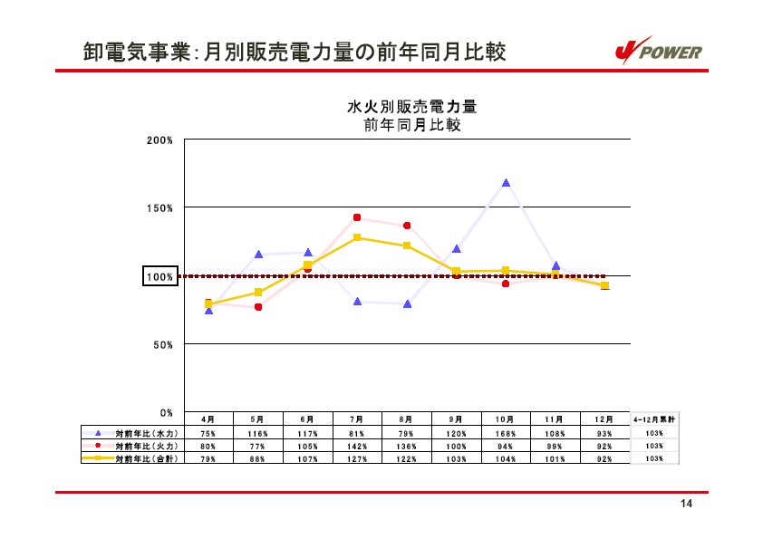 平成17年3月期 第3四半期　業績説明資料 P15