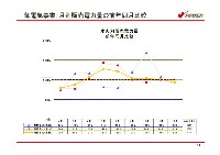 平成17年3月期 第3四半期　業績説明資料 P15