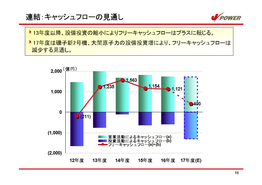 平成17年3月期 決算説明会資料 P17