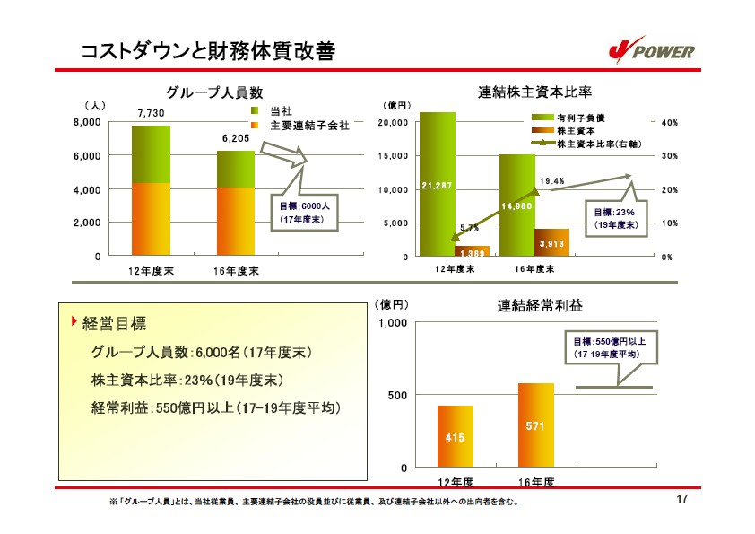 平成17年3月期 決算説明会資料 P18