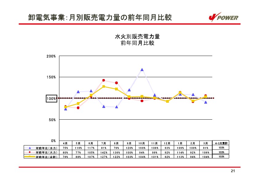 平成17年3月期 決算説明会資料 P22