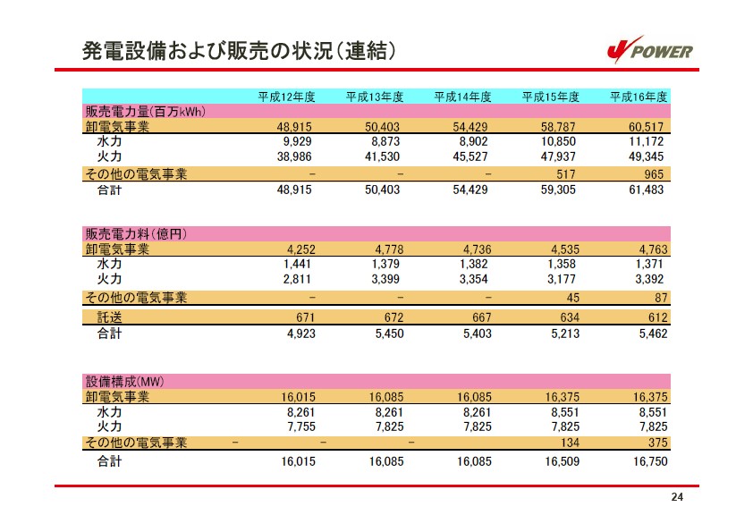 平成17年3月期 決算説明会資料 P25