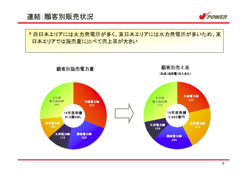 平成17年3月期 決算説明会資料 P6