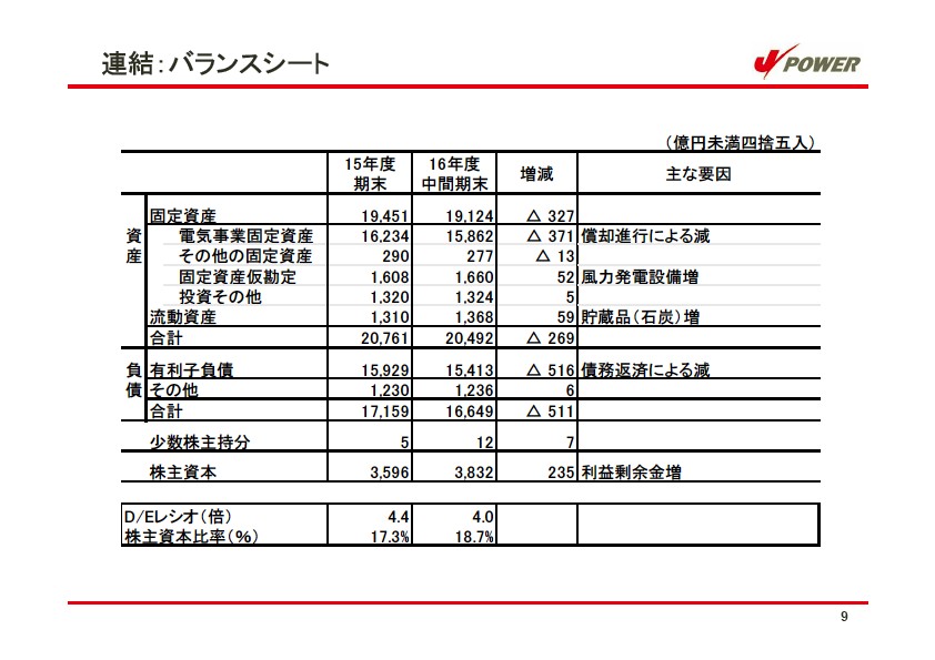 平成17年3月期 中間決算 説明会資料 P10