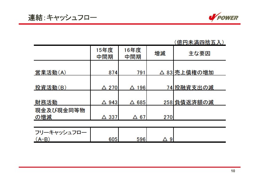 平成17年3月期 中間決算 説明会資料 P11