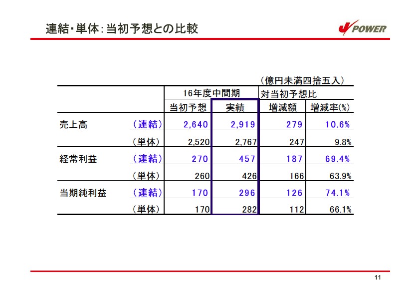 平成17年3月期 中間決算 説明会資料 P12