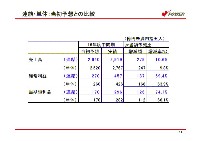 平成17年3月期 中間決算 説明会資料 P12