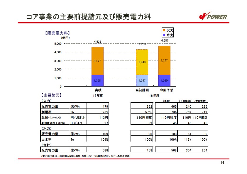 平成17年3月期 中間決算 説明会資料 P15