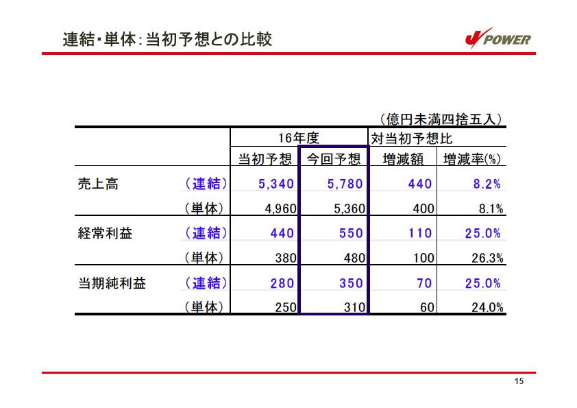 平成17年3月期 中間決算 説明会資料 P16