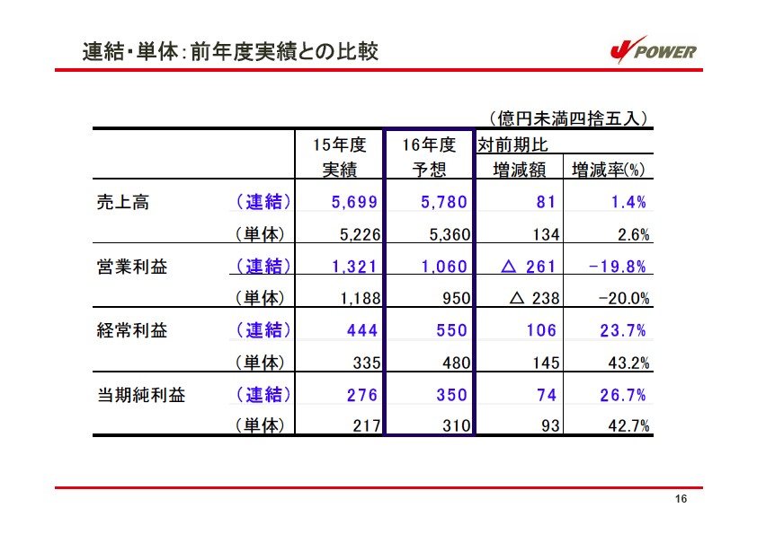 平成17年3月期 中間決算 説明会資料 P17