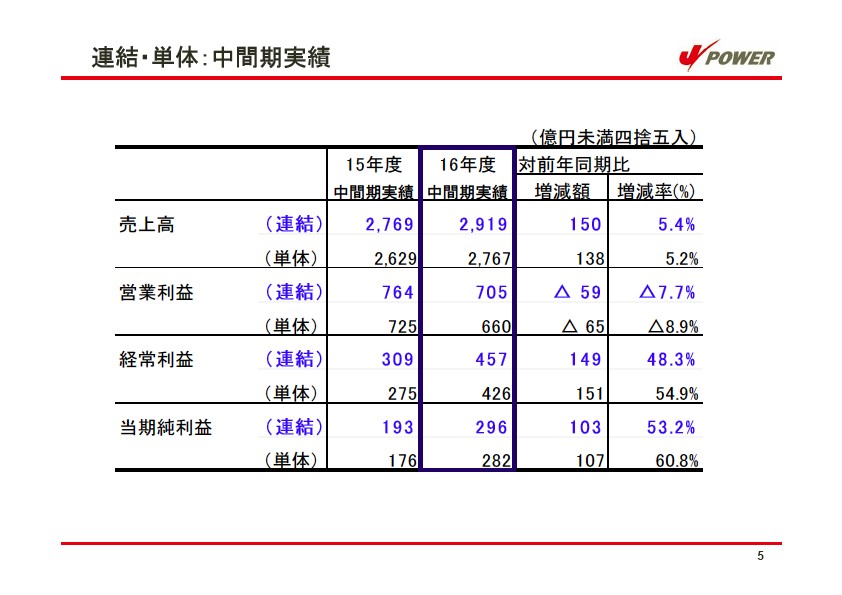 平成17年3月期 中間決算 説明会資料 P6