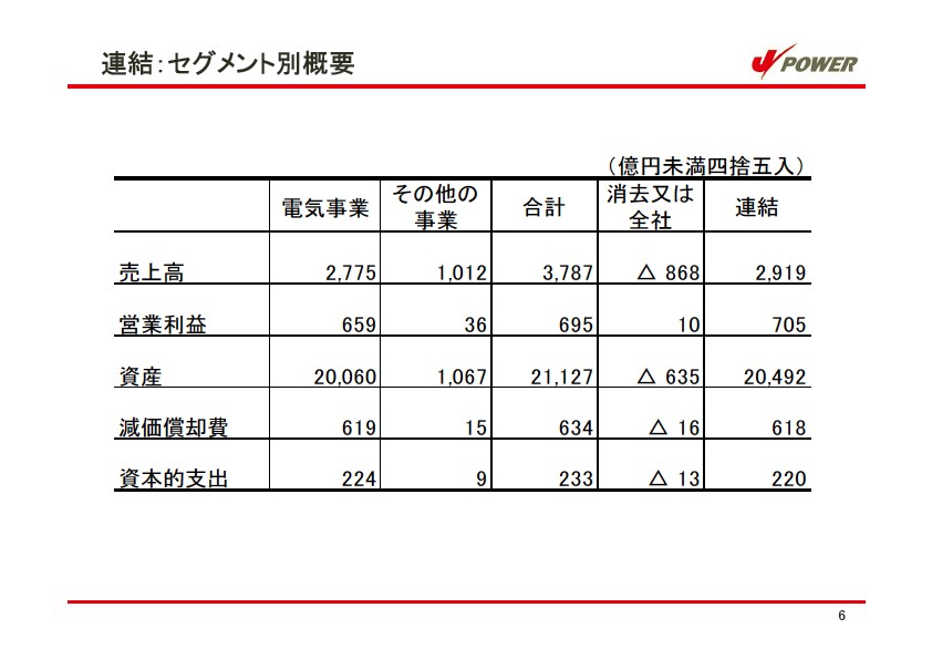 平成17年3月期 中間決算 説明会資料 P7