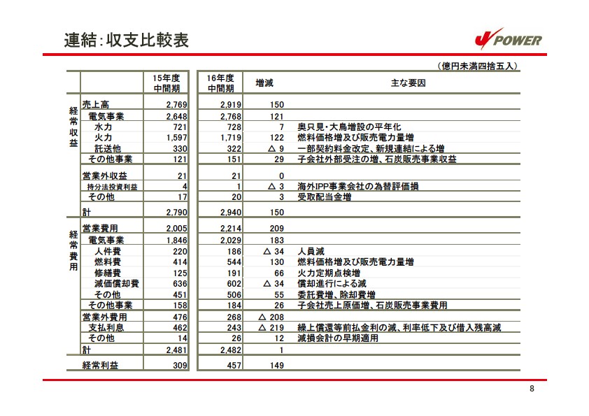 平成17年3月期 中間決算 説明会資料 P9