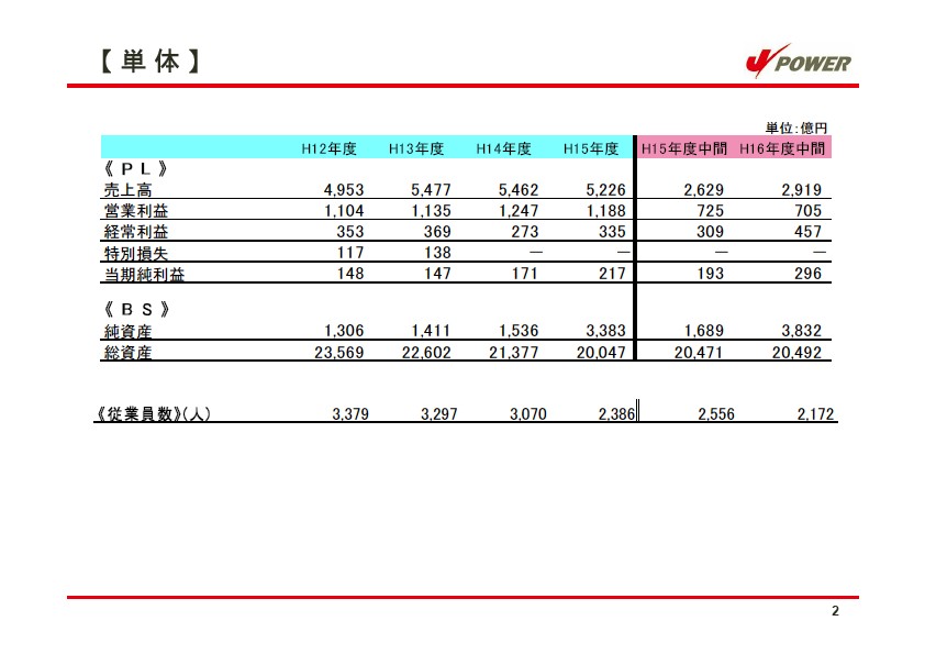 平成17年3月期 中間決算 ファクトシート P3