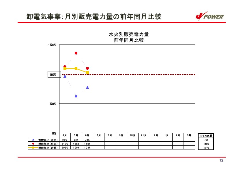 平成18年3月期 第1四半期　業績説明資料第1四半期　業績説明資料 P13