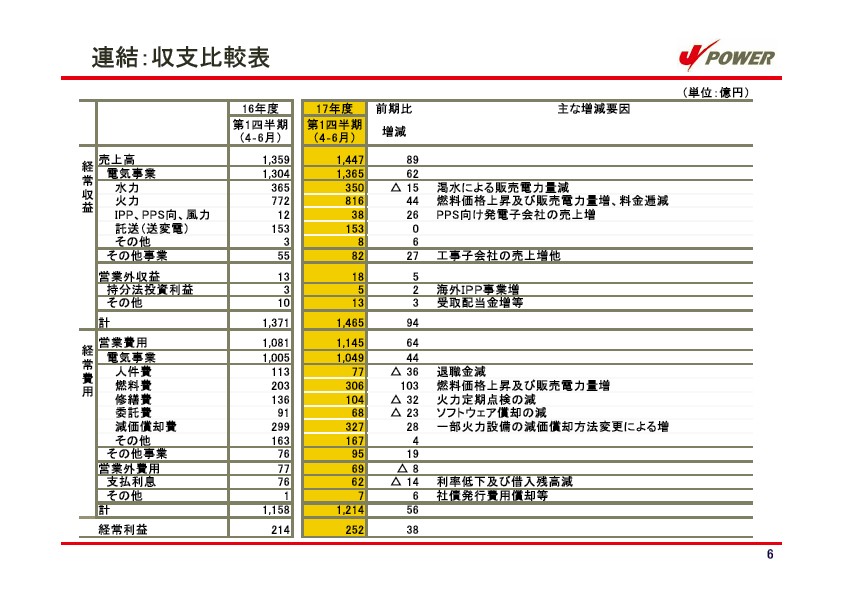 平成18年3月期 第1四半期　業績説明資料第1四半期　業績説明資料 P7