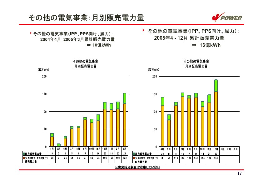 平成18年3月期 第３四半期　業績説明資料 P18