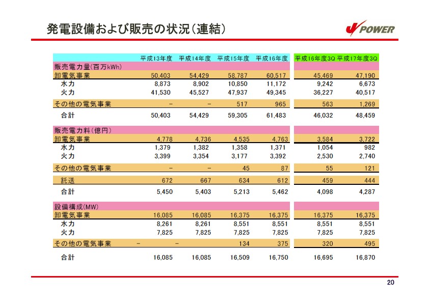 平成18年3月期 第３四半期　業績説明資料 P21