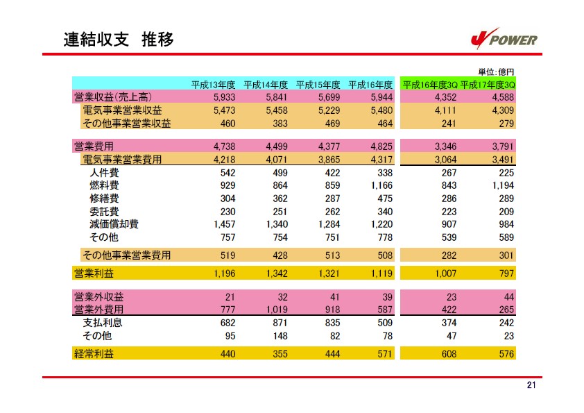 平成18年3月期 第３四半期　業績説明資料 P22