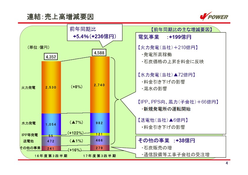 平成18年3月期 第３四半期　業績説明資料 P5