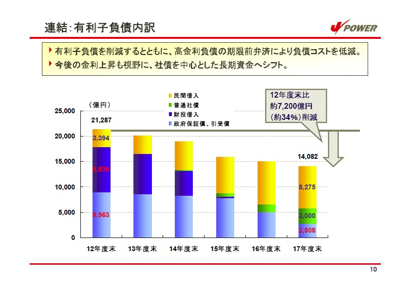 平成18年3月期 決算説明会資料 P11