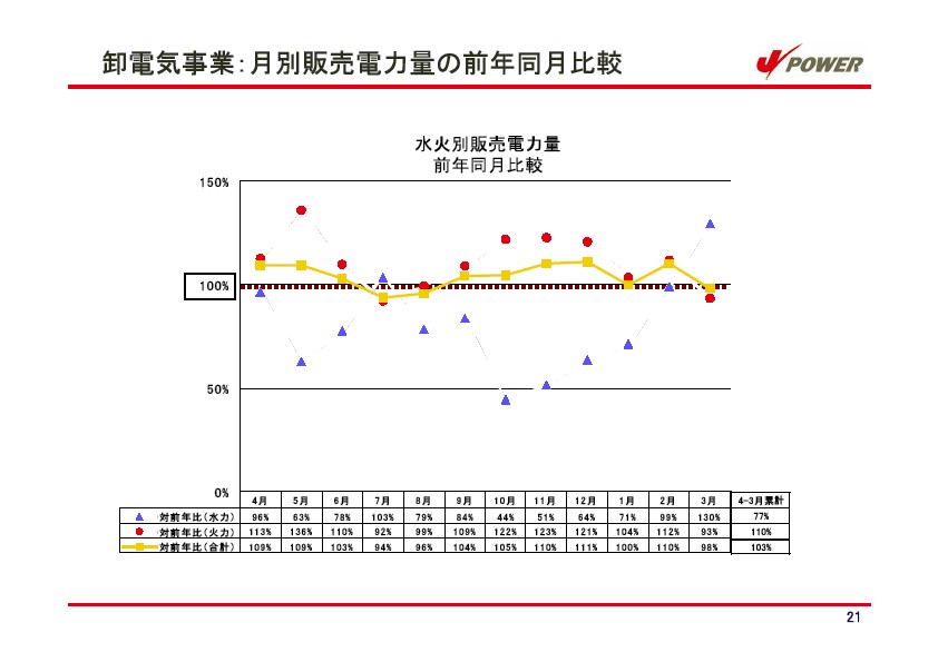 平成18年3月期 決算説明会資料 P22