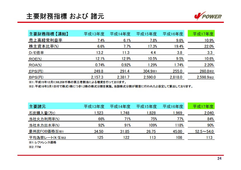 平成18年3月期 決算説明会資料 P25