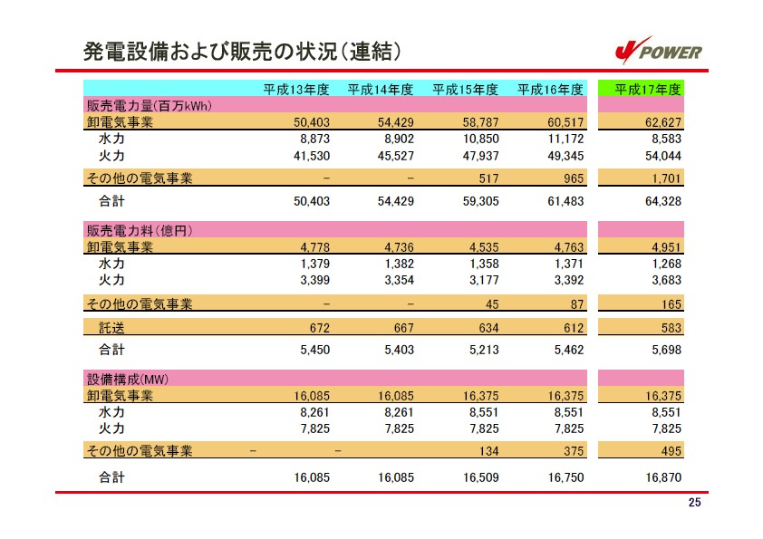 平成18年3月期 決算説明会資料 P26