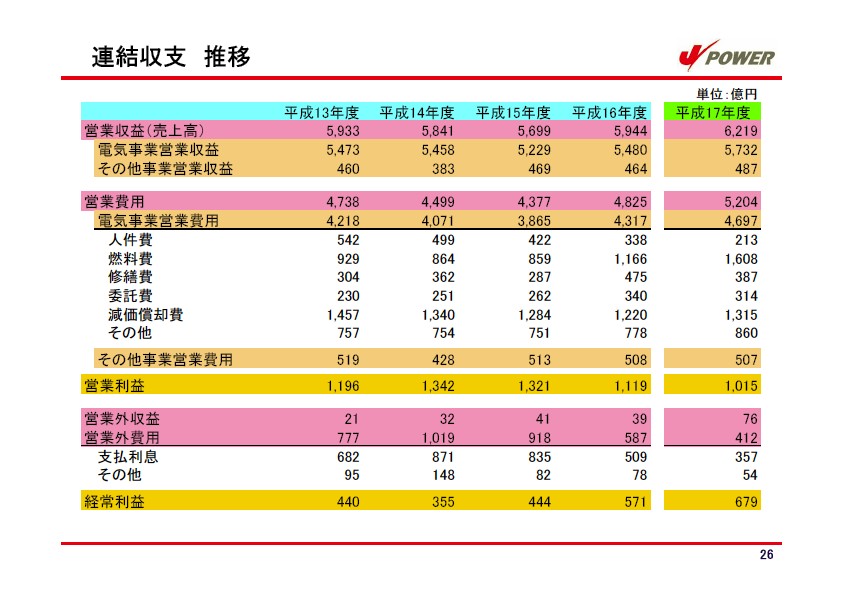 平成18年3月期 決算説明会資料 P27